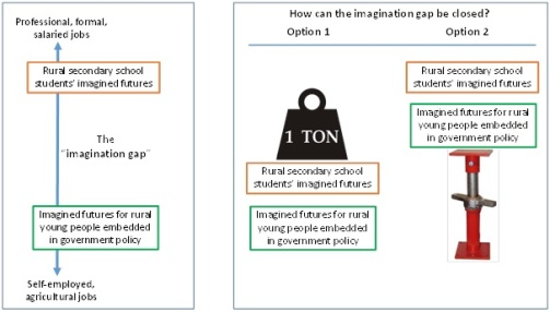 The Imagination Gap